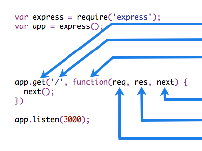 Elements of a middleware function call